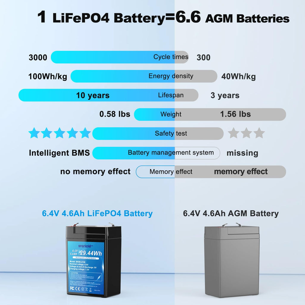 6.4V 4.6Ah LiFePO4 Battery F3098