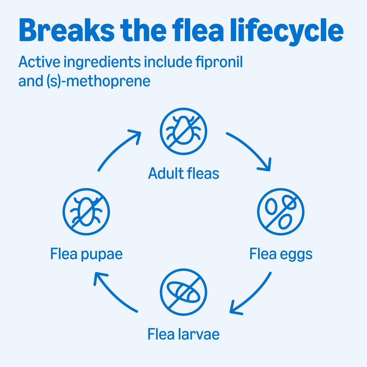 Flea and Tick Topical Treatment for Medium Dogs 3 Count Q74939